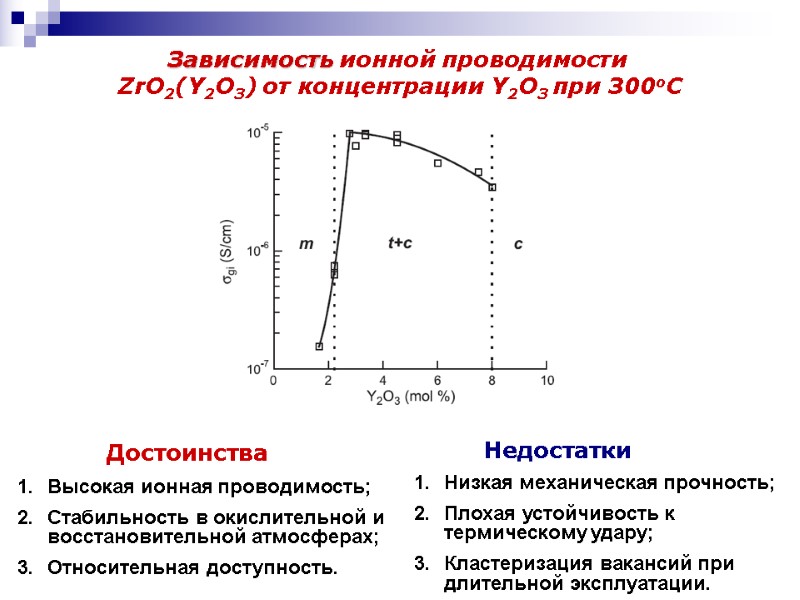 Достоинства Недостатки Высокая ионная проводимость; Стабильность в окислительной и восстановительной атмосферах; Относительная доступность. Низкая